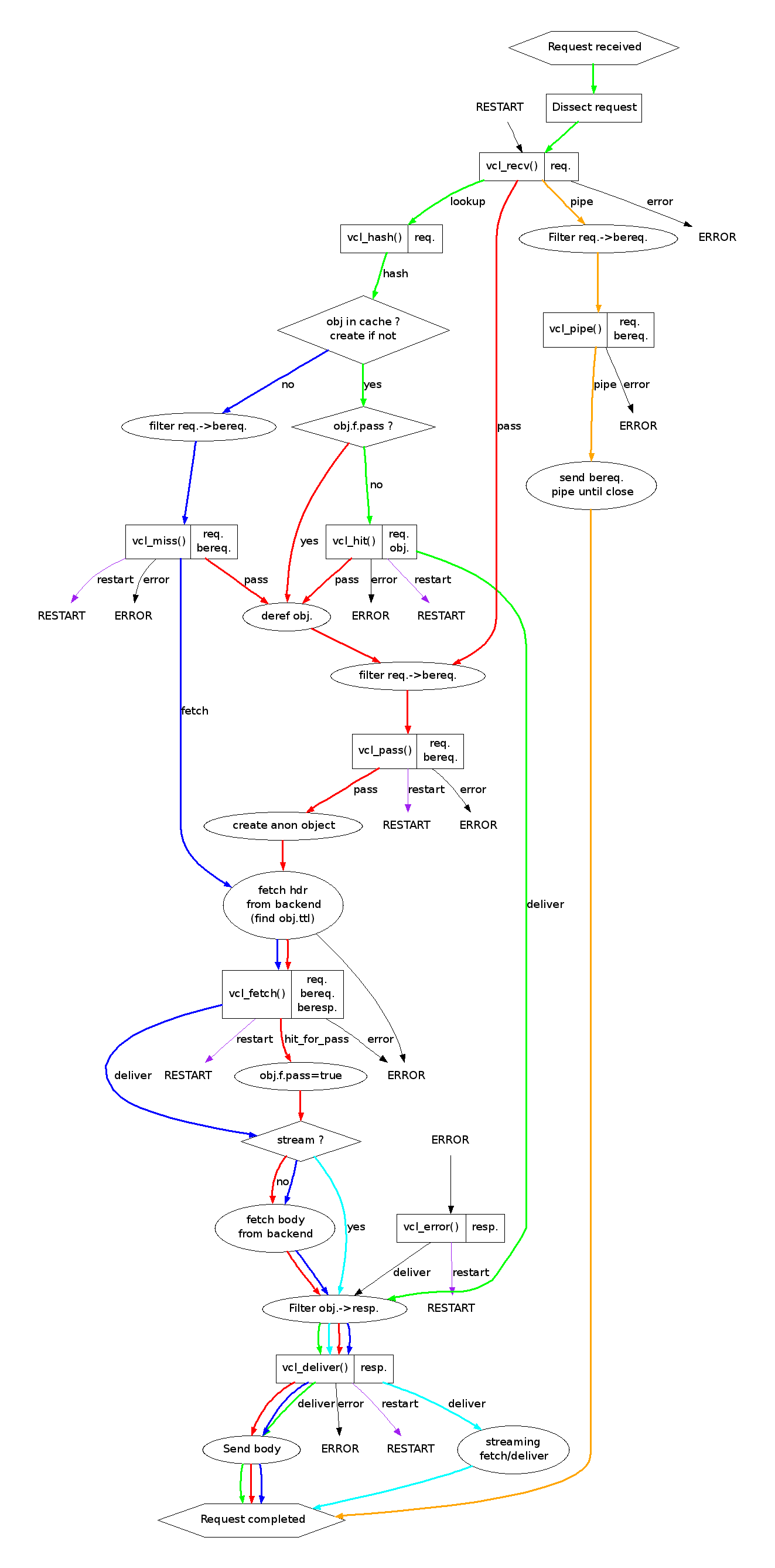 Fluxograma de processamento de requisição do Varnish (Fonte: Varnish-cache.org)